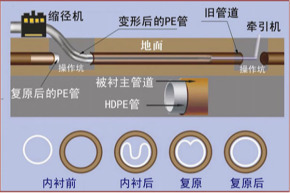 河南非开挖管道内衬修复 